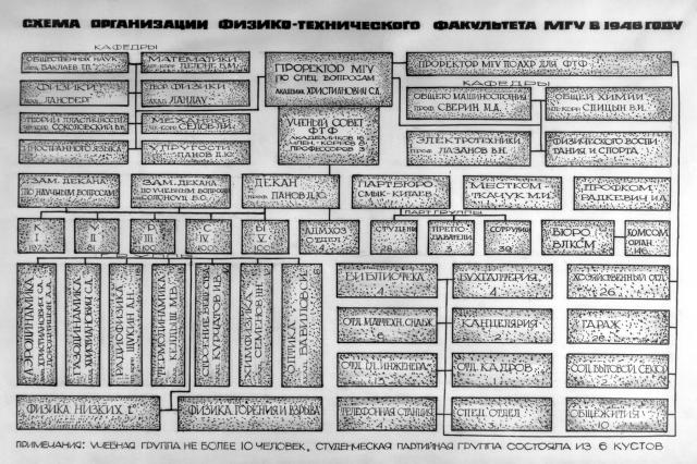Схема организации ФТФ МГУ в 1948 году